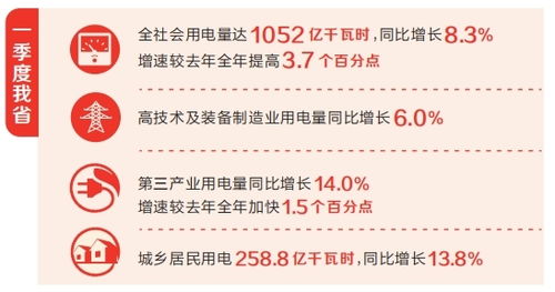 河南省一季度用電量增長8.3%，社會經濟咨詢服務助力經濟全力沖刺